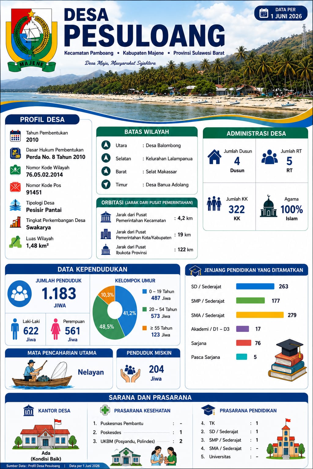 INFOGRAFIS DESA PESULOANG